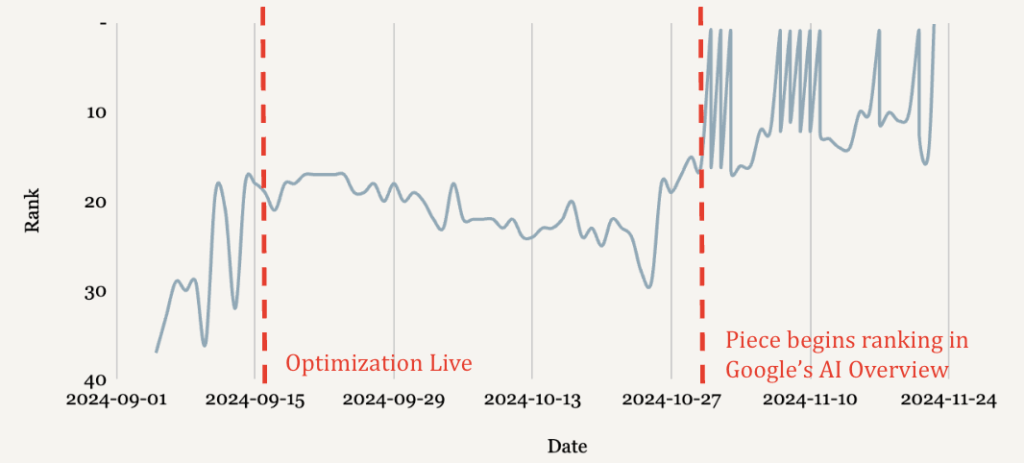 97th Floor client, impressions and AIO rankings for an SEO-optimized article 