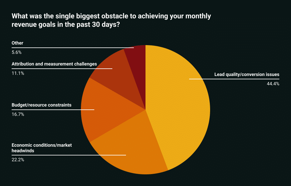 Achieving Monthly Revenue