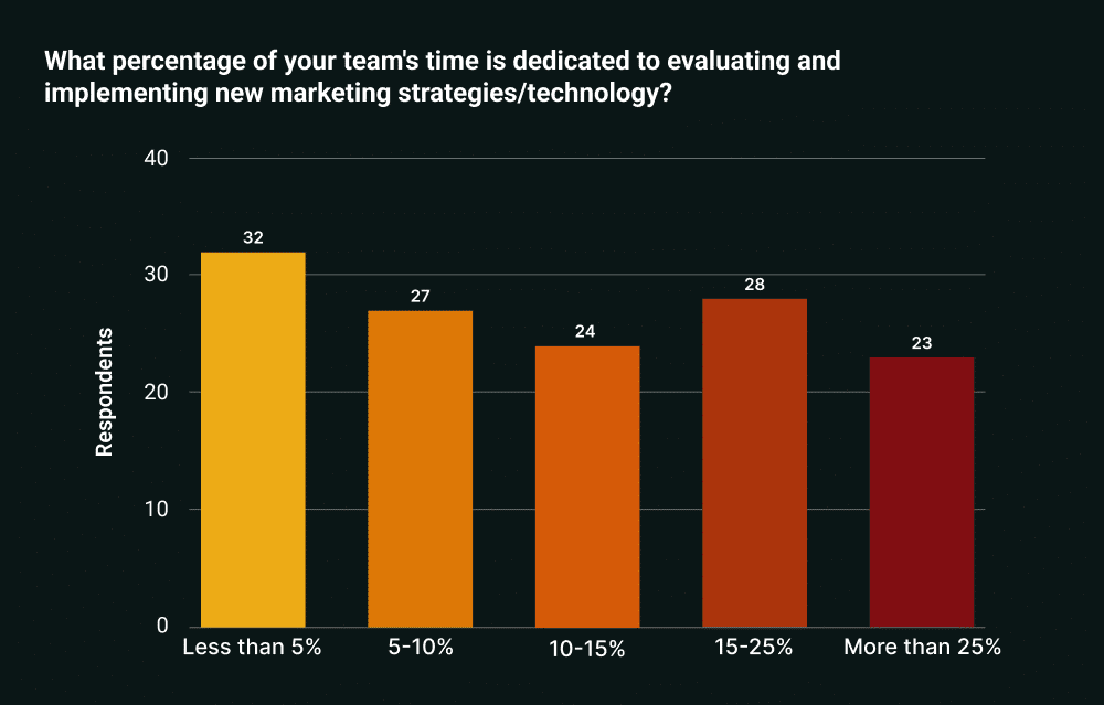 Evaluating & Implementing Marketing Strategies