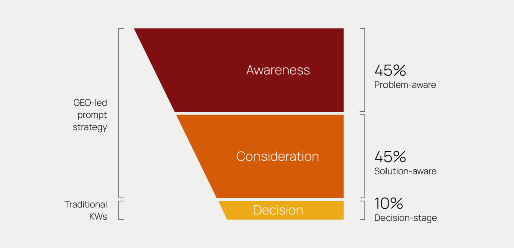 97th Floor customer journey map showing problem aware, solution aware, and vendor aware stages.